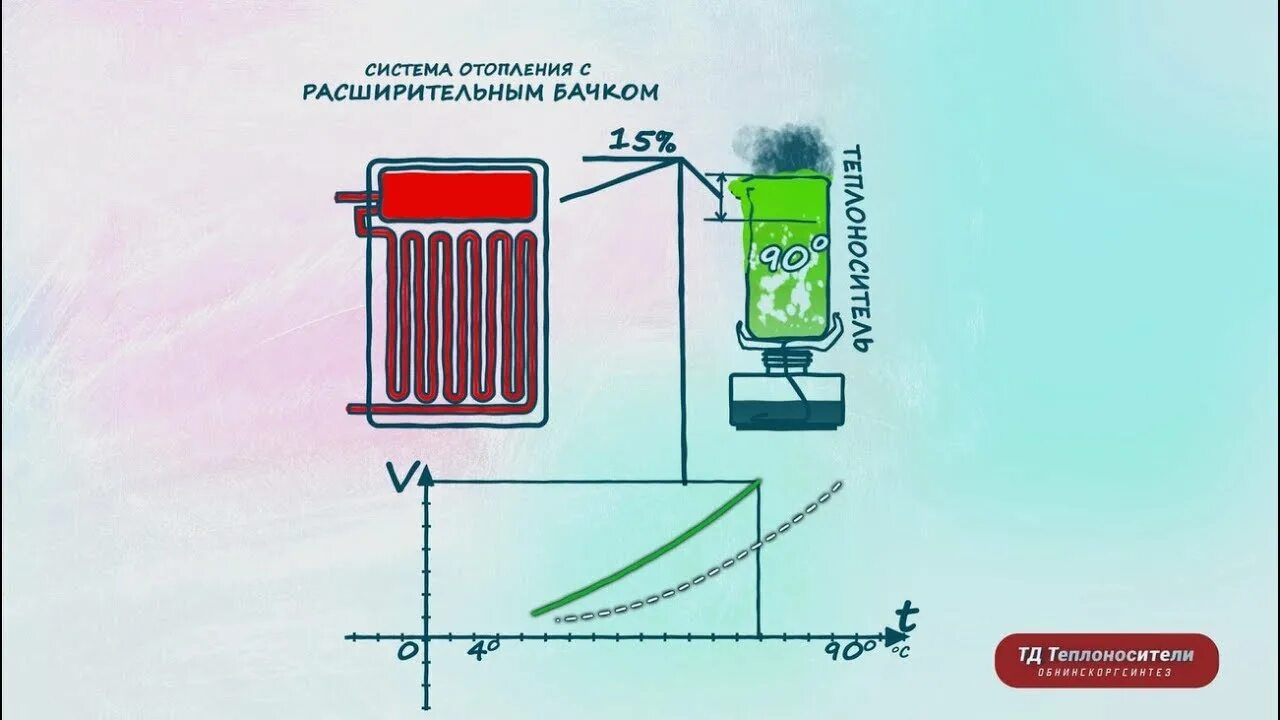 В качестве теплоносителей используют. Виды теплоносителей. Теплоноситель для системы отопления. Виды теплоносителей в системах отопления вода. Теплоноситель разновидности.