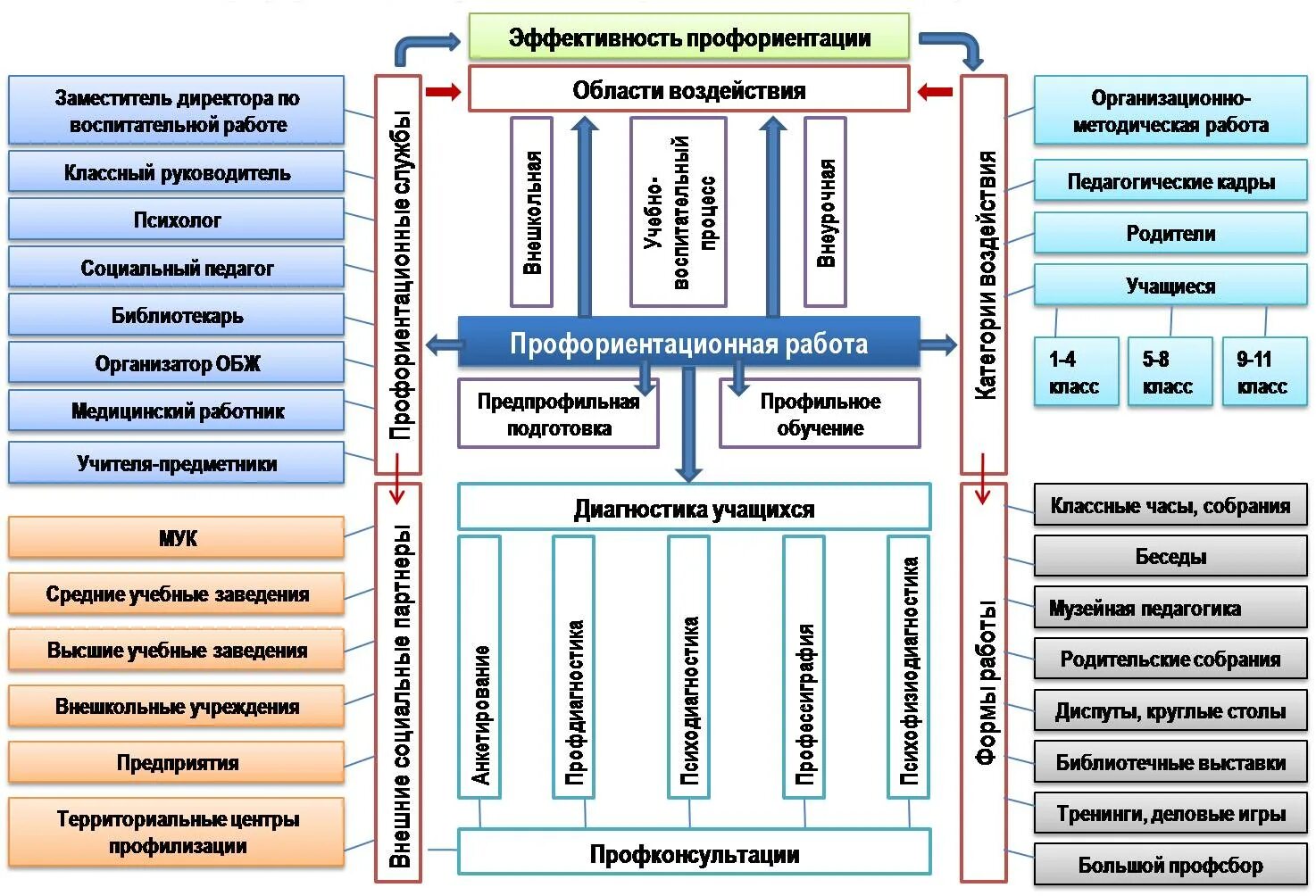 Управление организацией профессионального образования. Схема профориентации в вузе. Модель работы профориентации. Схема работы по профориентации. Модель работы по профориентации в школе.