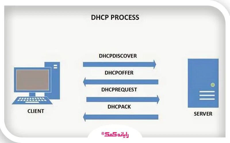 Порт протокола dhcp. Dhcp сервер. схема работы dhcp. dhcp принцип работы. протокол динамической конфигурации узла (dhcp)..