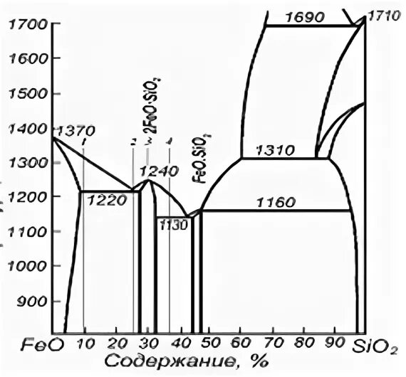 Диаграмма состояния feo-sio2. Диаграмма состояния системы cao-sio2. Диаграмма feo sio2. Диаграмма состояния cao- sio2-feo. Feo sio2 реакция