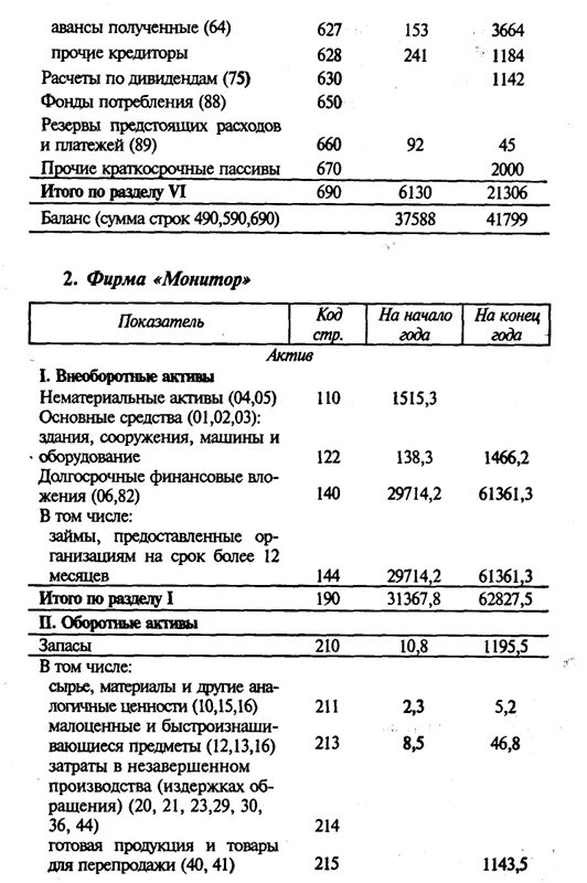 Авансы полученные в балансе. Авансы полученные. Авансы выданные. Авансы выданные в балансе раздел. Прочие кредиторы в балансе строка.