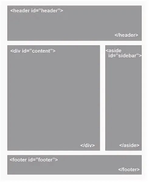 Хедер и футер что это такое в сайте. Структура сайта футер. Структура сайта header. Разметка страницы сайта.