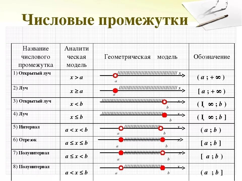 Таблица числовых промежутков 8 класс. Названия числовых промежутков. Неравенство задающее числовой промежуток таблица. Неравенства числовые промежутки. Способ больших промежутков времени