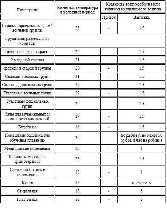 Кратность воздухообмена в цеху. Кратность воздухообмена в постирочной нормы. Кратность воздухообмена вентиляции. Кратность воздухообмена в прачечной. Кратность воздухообмена в прачечной и гладильной.