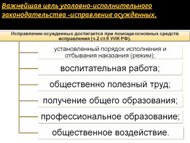 Управление уголовно исполнительными учреждениями