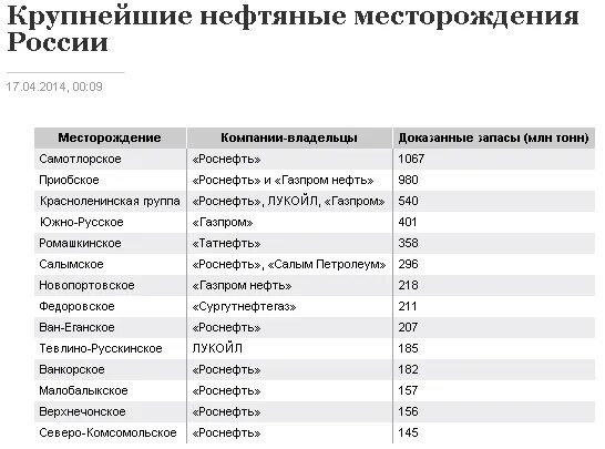 Месторождения нефти и газа в России таблица. Важнейшие месторождения нефти в России список. Крупнейшие месторождения нефти в России список. Главные месторождения нефти в России таблица. Назовите крупнейшие месторождения