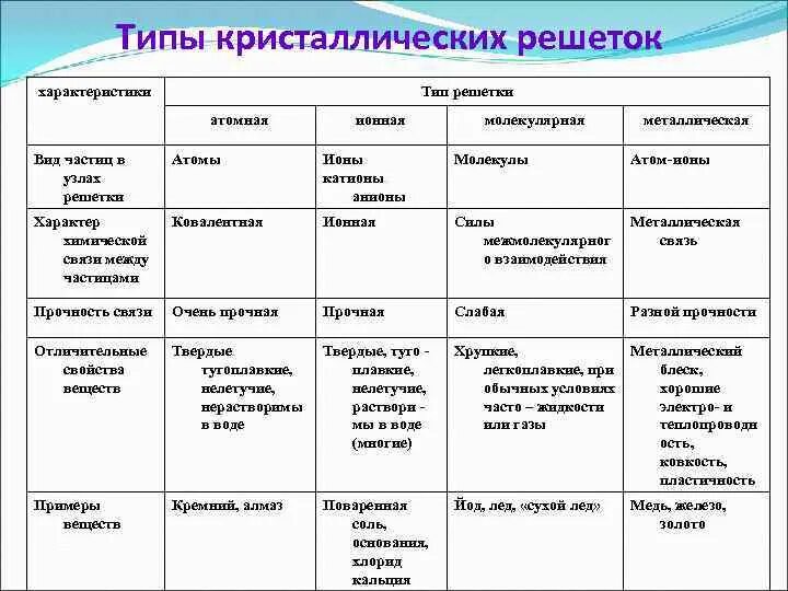 Признаки кристаллической решетки. Типы кристаллических и характеристики решеток. Вид химической связи ионной кристаллической решетки таблица. Таблица атомная ионная молекулярная металлическая. Кристаллические решётки таблица 8 класс.