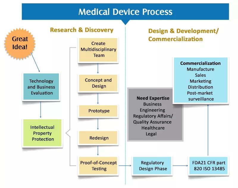 Develop device. Medical device Development. Software as a Medical device. Medical product Development. Medical devices examples.
