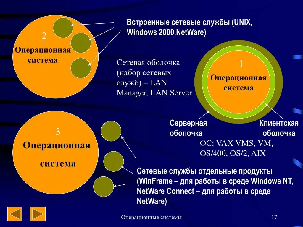 ОС сетевые службы. Операционная система. Сетевые службы и сервисы. Сетевые службы и сетевые сервисы ОС.