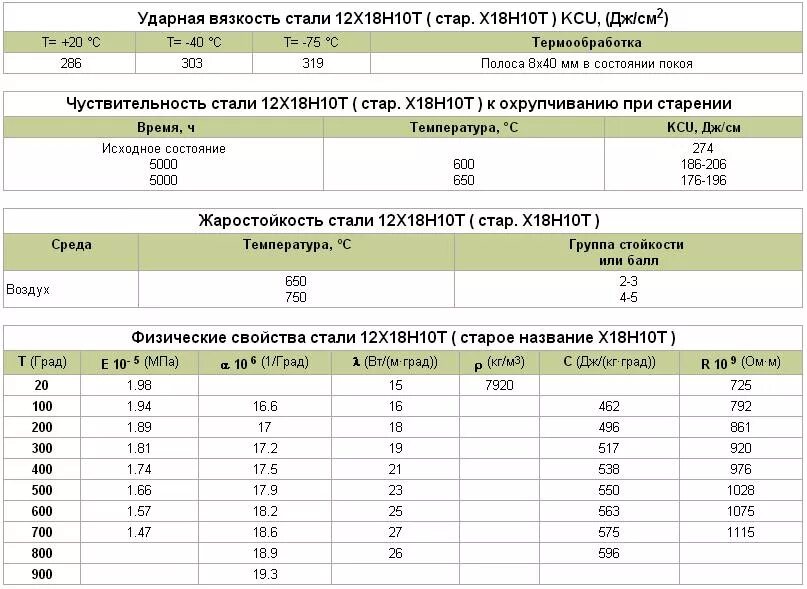 Нержавеющая сталь марки 12х18н10т характеристики. Нержавеющая сталь 12х18н10т расшифровка марки. Сталь 12х18н10т расшифровка марки стали. Марка стали 12х18н10т класс прочности. Сталь 9 х