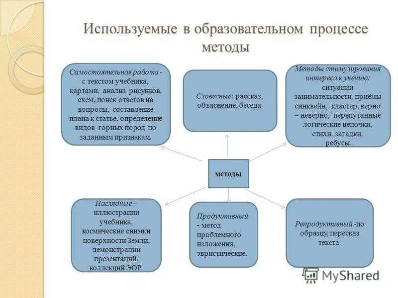 Техника реализации учебного процесса это. Методы педагогического процесса. Методика организации учебного процесса.