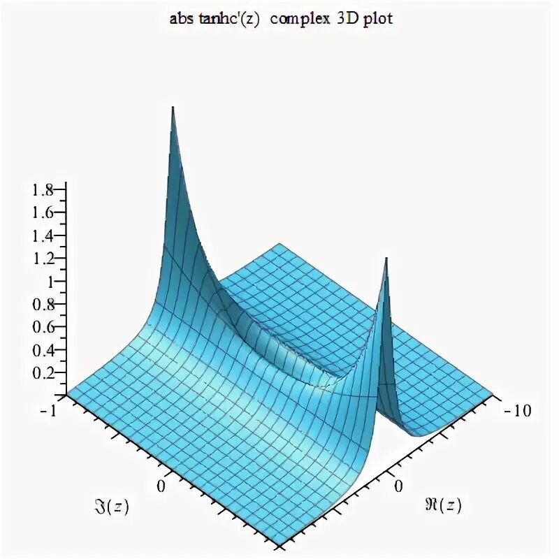 Complex functions. Complex abs.