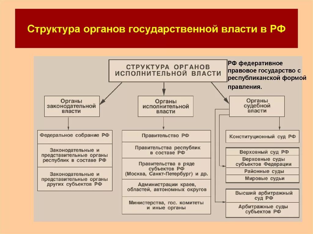 Государственная власть осуществляет тест. Состав органов исполнительной власти РФ. Структура органов исполнительной власти РФ власти. Структура органов государственной власти в РФ (федеральный уровень).. Структура высших органов власти РФ.