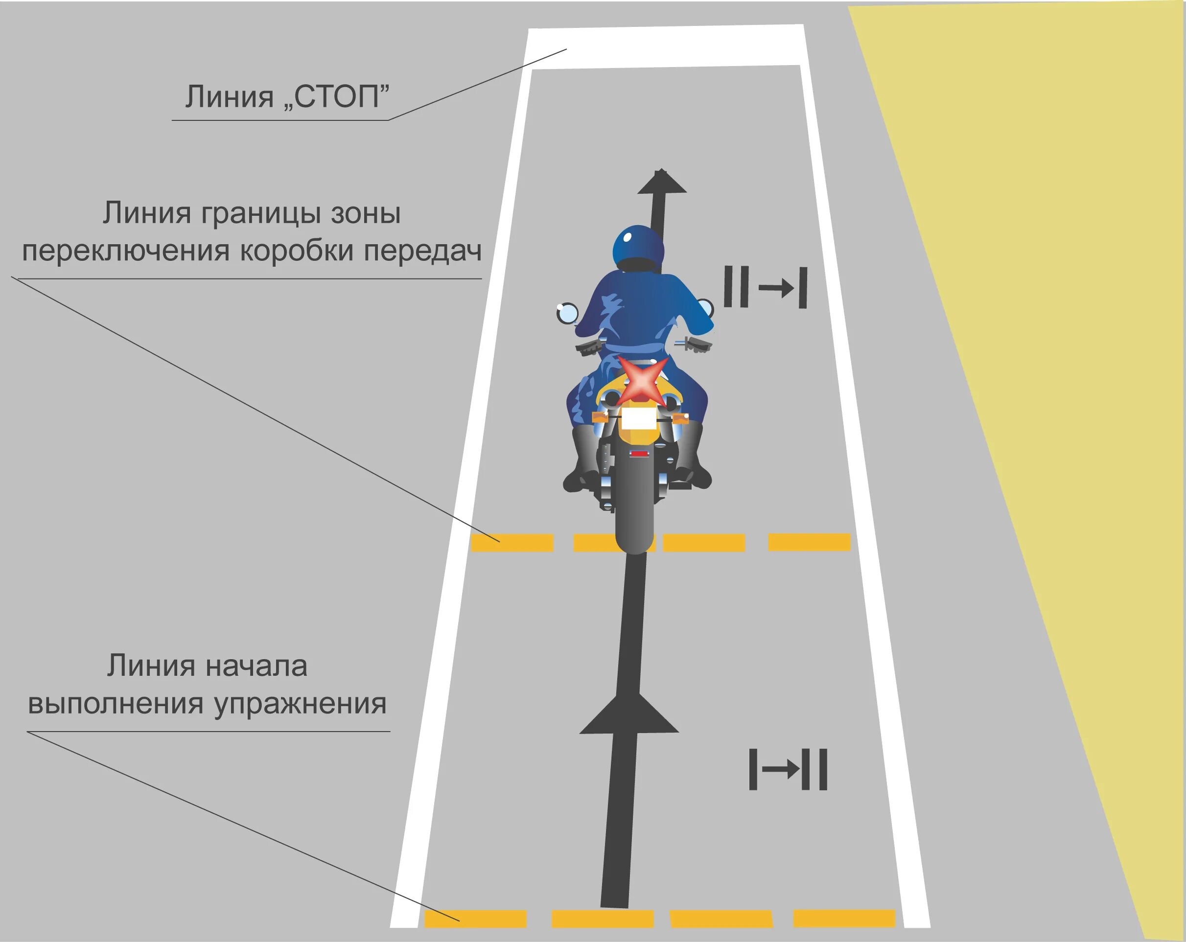 Переключение скоростей на мотоцикле. Схема переключения передач на мотоцикле. Схема экзамена на категорию а. Упражнения на мотоцикле. Экзаменационные упражнения категория а.