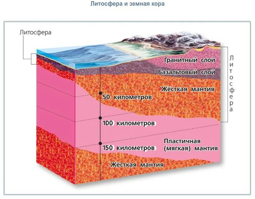 Самая твердая оболочка земли. Слой литосферы земли. Схема строения литосферы земли.