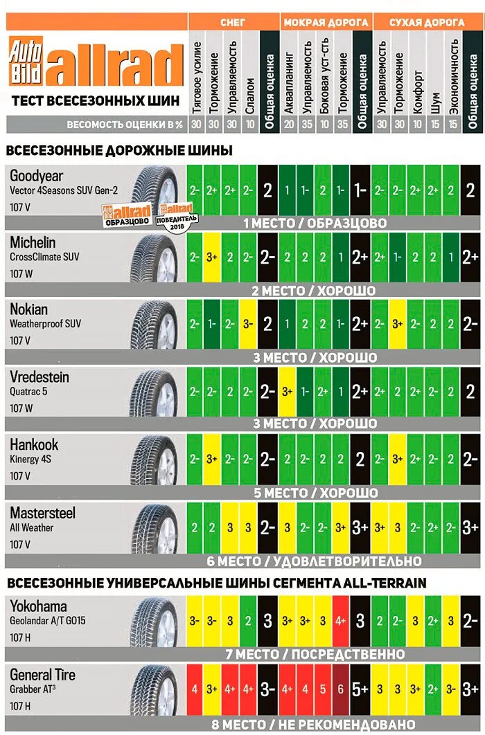 Тест шин ikon. Тест АТ шин для внедорожников 2019. Тест резины 235/65r17. Шина Goodyear шипованная маркировка шин. Мишлен резина всесезонная для кроссовера 2021.