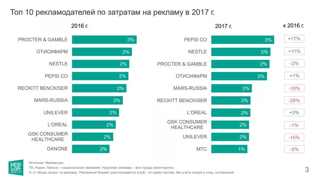 Затраты компаний на рекламу. Рекламные расходы компании. Траты на рекламу. Сравнение затрат на рекламу.