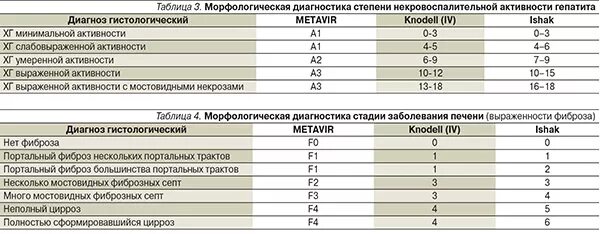 Диагноз с 5 4 1. Таблица нагрузки гепатит с. Гепатит в вирусная нагрузка норма. Вирусная нагрузка при гепатите б. Вирусная нагрузка при гепатите с расшифровка таблица.
