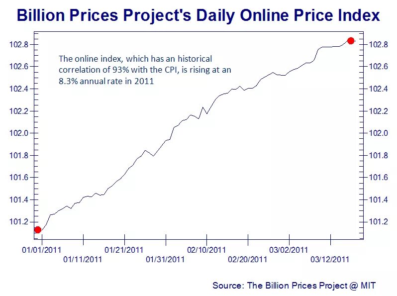 Projected priced