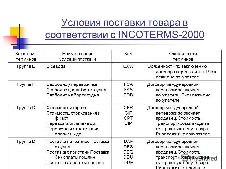 Категория групп товаров. Базисные условия поставки Инкотермс. Базисные условия договора поставки товара. «Инкотермс-2010».. Базисы поставки Инкотермс 2000. Условия поставки базисные условия поставки.