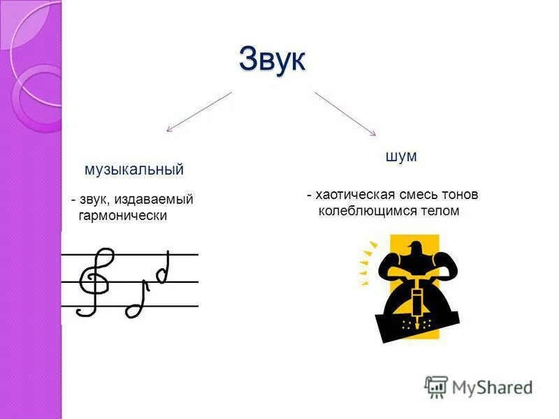 Звук определенной высоты музыкальный звук. Какие бывают музыкальные звуки. Шумовые звуки и музыкальные звуки. Шумовые звуки в Музыке. Рисунок звучания.