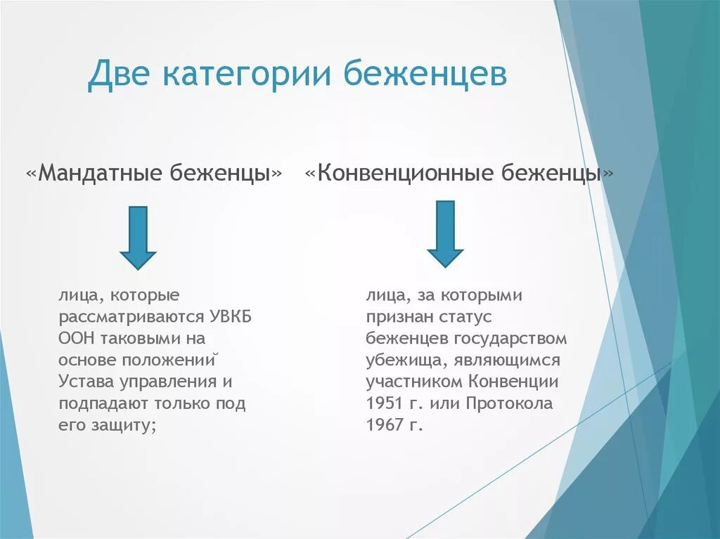 Конвенционный и мандатный беженец. Мандатные беженцы. Классификация беженцев. Понятие беженец. Международный статус беженцев