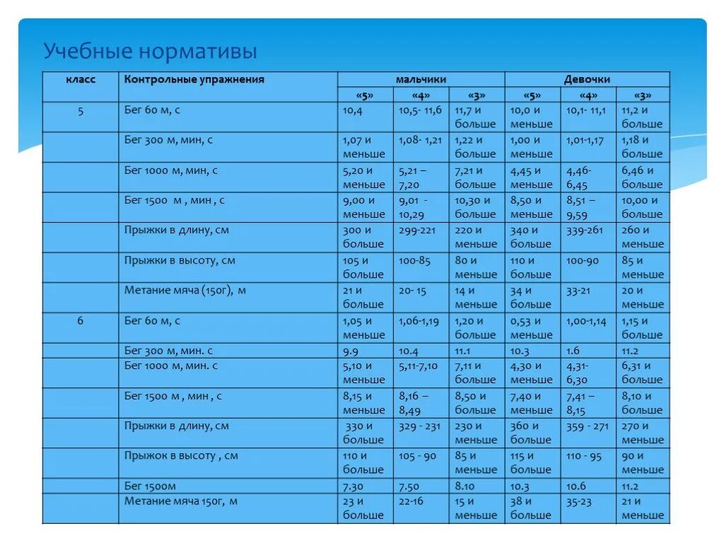 Нормативы пятый класс. Нормативы для школьников по физкультуре 6 класс. Нормативы легкой атлетики 4 классы. Нормативы по физической культуре 6 класс классы по ФГОС. Нормативы для 1-4 класса по физкультуре легкая атлетика.