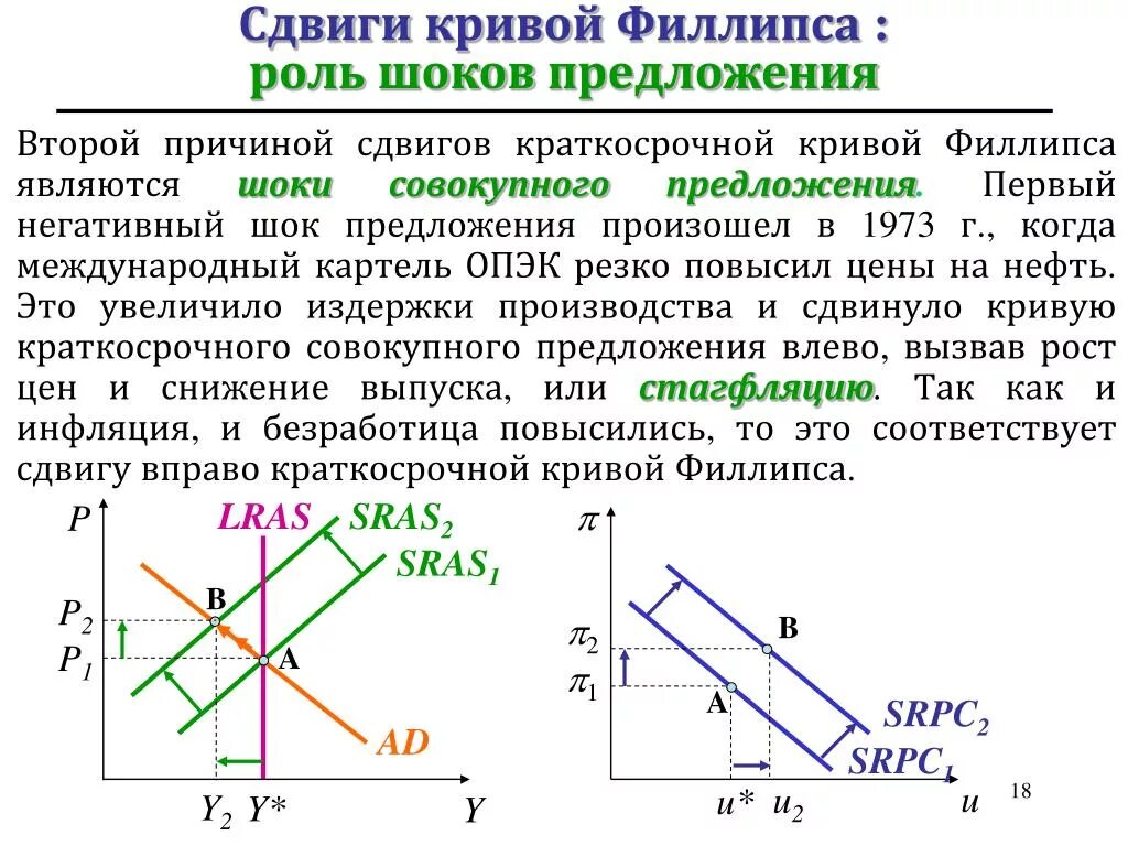 Смещение кривой предложения вправо. Сдвиги Кривой Филлипса. Отрицательный ШОК предложения. Сдвиг Кривой Филлипса роль ожиданий. Краткосрочной Кривой Филлипса.