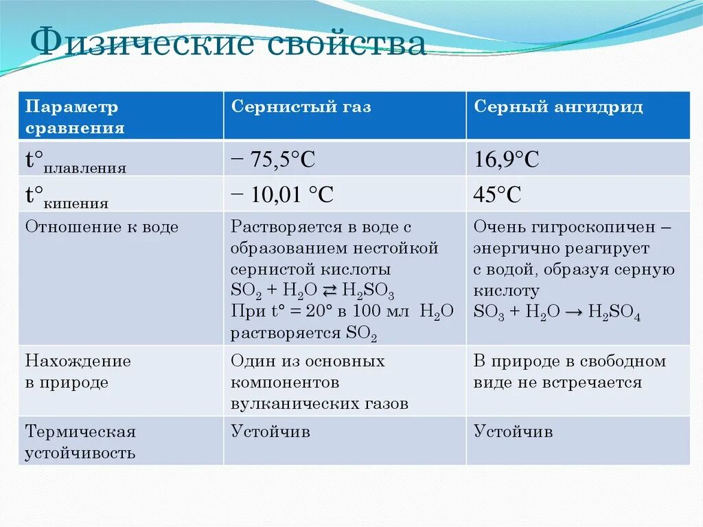 Формула газа серы. Химические свойства серного газа so2. Физические и химические свойства оксида серы 4. Сравнительная характеристика оксидов серы so2 so3. Оксид серы 4 физические свойства и химические свойства.