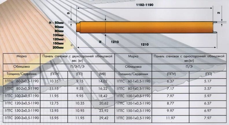 Вес кровельного сэндвича. Ширина сэндвич панели стеновой. Стандартная ширина сэндвич панелей стеновых. Максимальная длина кровельной сэндвич панели. Стандартная ширина стеновой сэндвич панели.