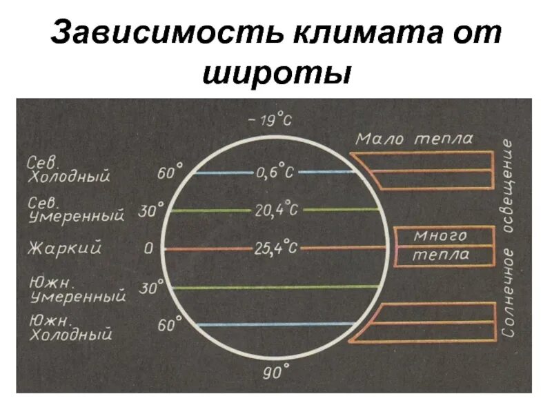 Зависимость климата от географической широты. Климат в зависимости от широты. продолжительность дня в зависимости от широты. установите зависимость климата от географической широты. зависимость продолжительности дня от географической широты.