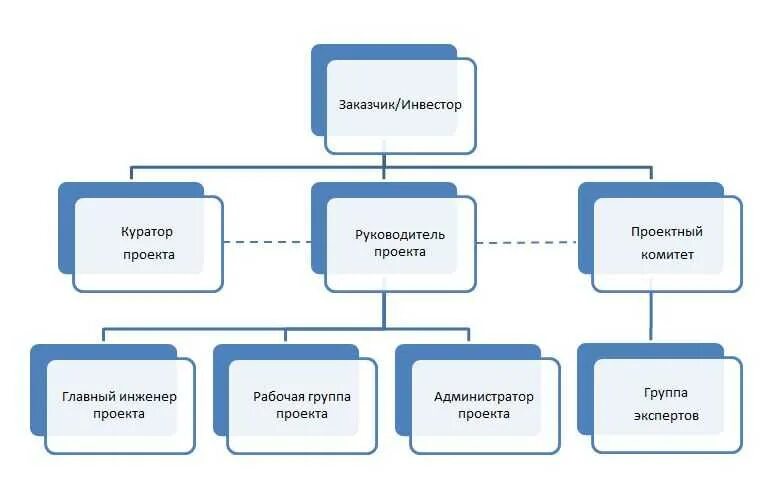 Команду проекта составляют. Организационная структура команды проекта. Роль и состав команды проекта. Организационная структура проекта командная. Примерная структура команды проекта.