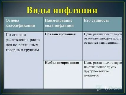 Инфляция ее виды и формы