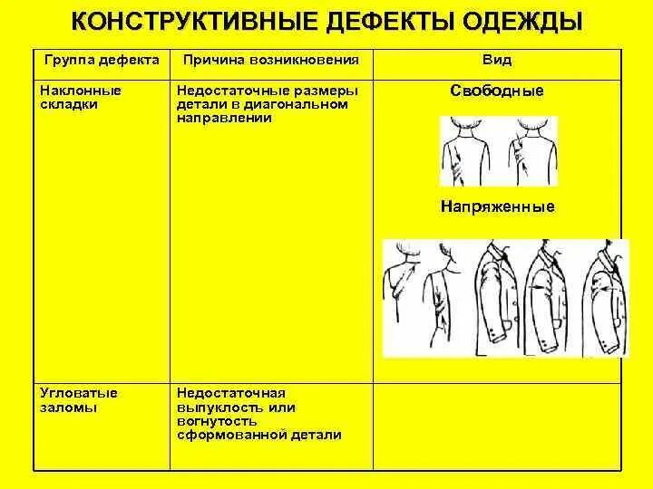 Классификация дефектов одежды. Дефекты посадки швейных изделий. Дефекты посадки одежды. Дефекты при посадке плечевого изделия. Классификация производственно-швейных дефектов.