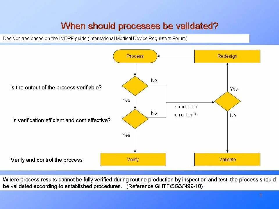 Was in the process of. Validation process. управления процессами spc.. spc анализ.