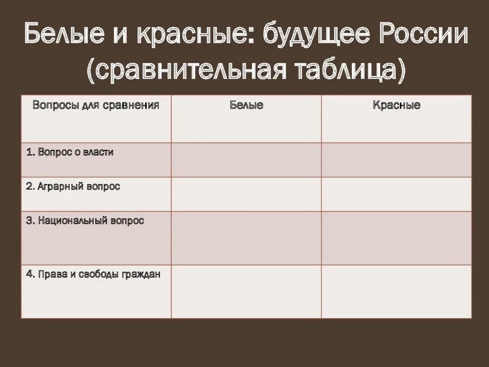 Красное сравнение. Красные в гражданской войне таблица. Гражданская война красные и белые таблица. Таблица по гражданской войне красные и белые. Белые и красные будущее России сравнительная таблица.