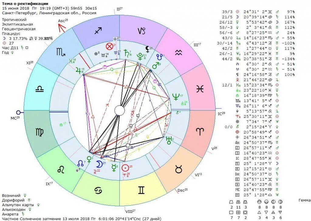 Управители планет в натальной карте. Управители домов в натальной карте таблица. Управитель 2 дома в натальной карте. Натальная карта совместимости партнеров по дате рождения