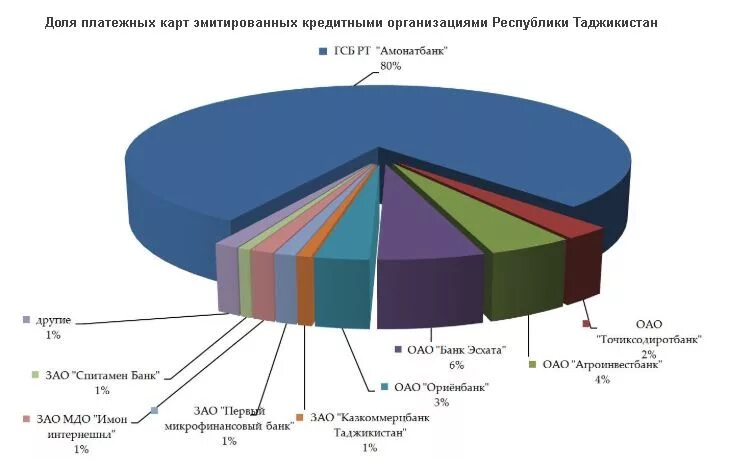 Банковские карты Таджикистана. Банковская система Республики Таджикистан. Микрофинансовый банк в Таджикистане. Банковский карта таджикский.