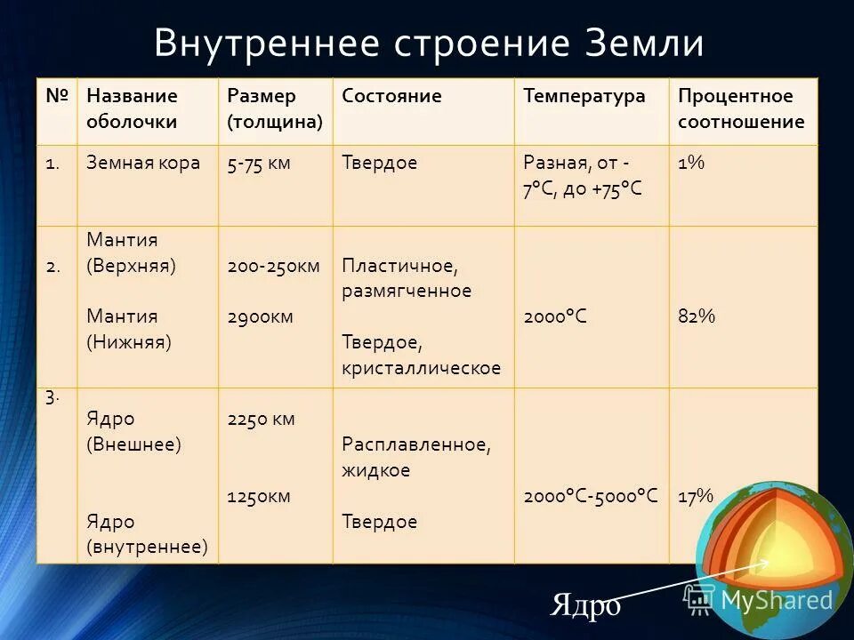 Тест 5 класс внутреннее строение земли география. Температура в центре земли. строение земли таблица. внутреннее строение земли 5 класс география таблица. контрольная работа внутреннее строение земли 5 класс.