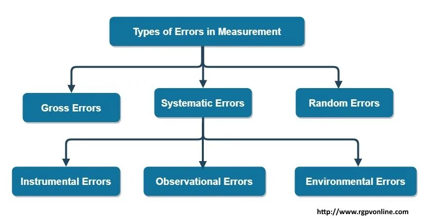 Types of errors. Error source. measurement error. type of errors in experiment. scales error.