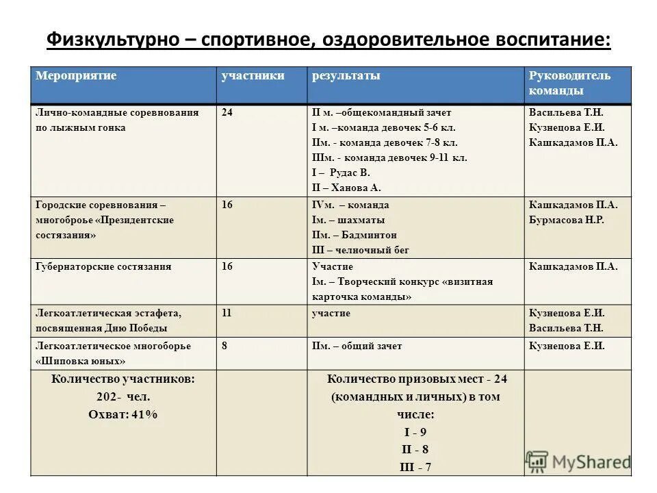 итоги воспитательной работы за учебный год