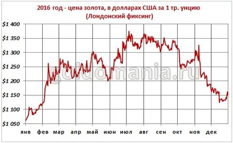 Лондонская унция биржа