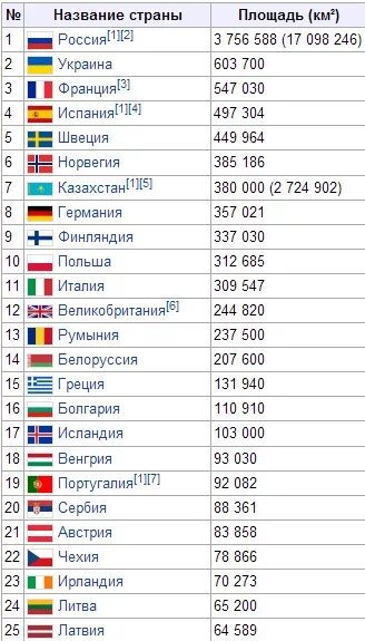 В каком месте была площадь. Таблица государств по численности населения в Европе. Страны по площади территории в мире таблица 2021. Самая большая Страна по площади в мире 2021. Размеры европейских государств по площади.