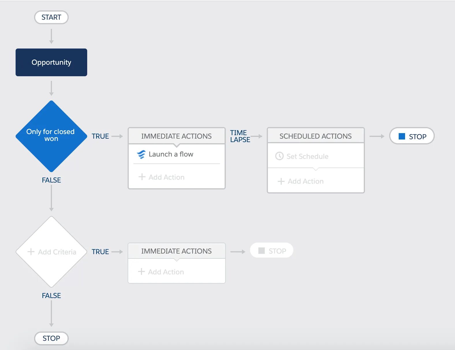 Start lead. Product Action Flow. Order Flow. "Update `user` Set. Как добавить партнера во flo