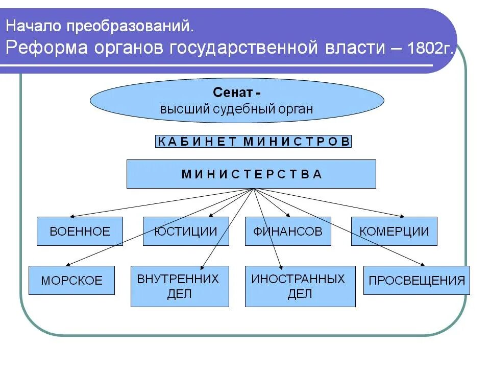 Реформы органов государственной власти. Схема высших органов государственной власти россии при александре 1. схема организации государственной власти после реформ александра 1. схема государственной власти после реформ александра 1. схема организации гос власти после реформ александра 1.