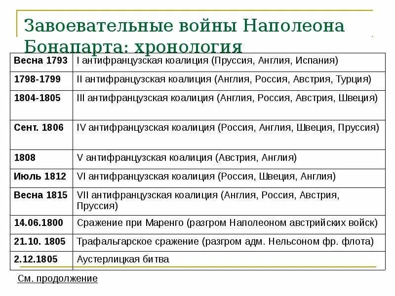 Войны Наполеона Бонапарта таблица 9 класс. Завоевательные войны Наполеона Бонапарта. Походы Наполеона Бонапарта таблица. Эпоха наполеоновских войн таблица. Наполеон бонапарт таблица