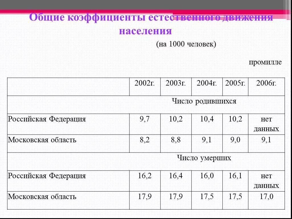 Определение естественное движение населения. Показатели естественного движения населения. Общие коэффициенты естественного движения населения. Общие показатели движения населения. Показатели естественного движения населения таблица.