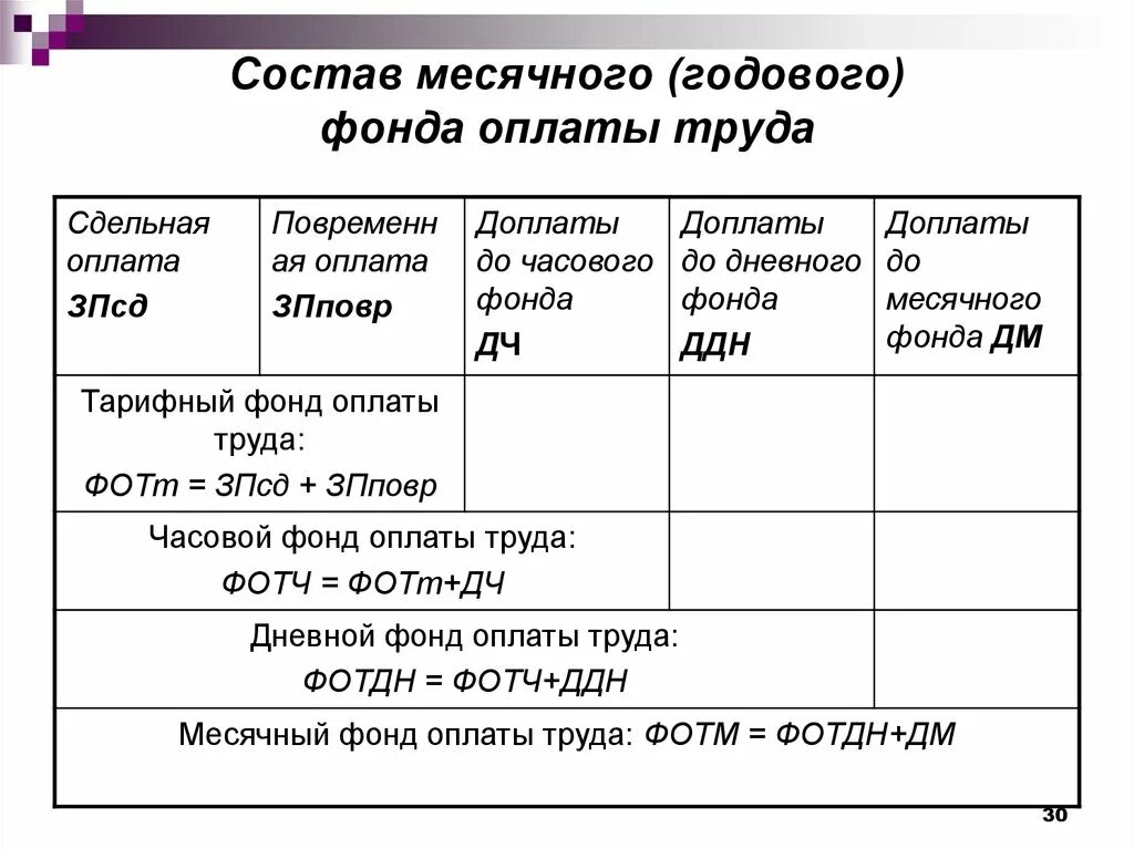 Сумма годовой заработной платы. Часовой фонд оплаты труда формула. Месячный фонд заработной платы. Месячный фонд оплаты труда это. Состав годового фонда оплаты труда.