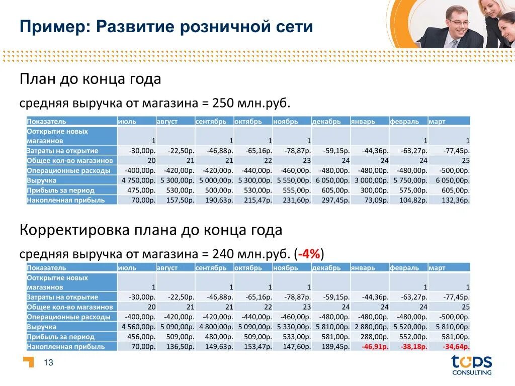 Финансовое управление телефоны. План развития розничной сети. В связи с развитием розничной сети. План развития розницы. Фокус развития розничной сети пример.