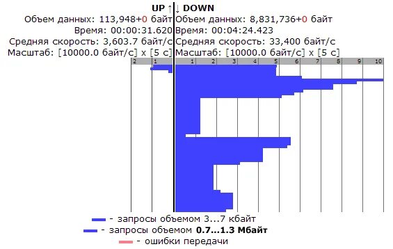 Тест мобильной связи. Скайлинк частоты.